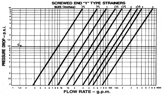 Pressure Drops for Y Strainers A